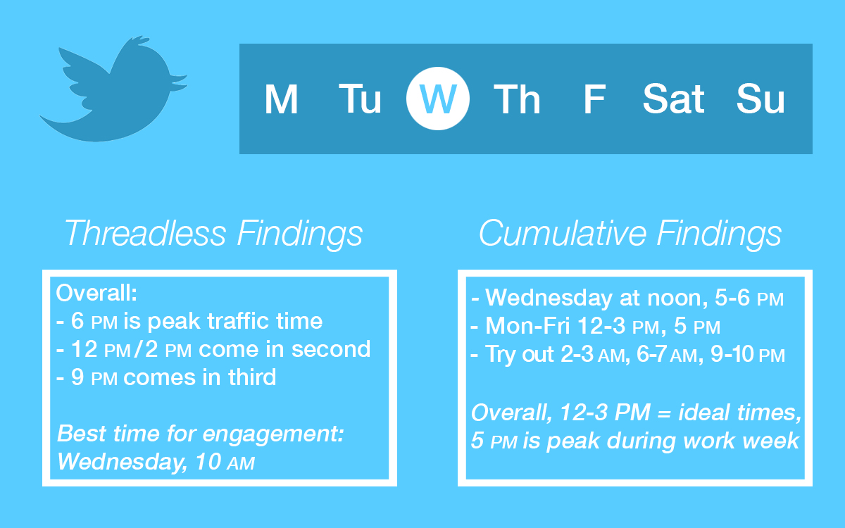 Best Times for Twitter Posts